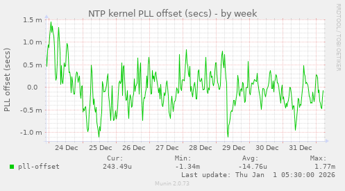 NTP kernel PLL offset (secs)