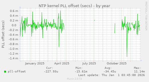 NTP kernel PLL offset (secs)