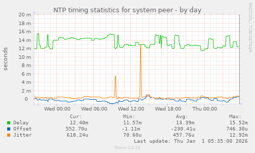 NTP timing statistics for system peer
