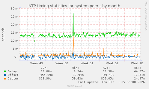 NTP timing statistics for system peer