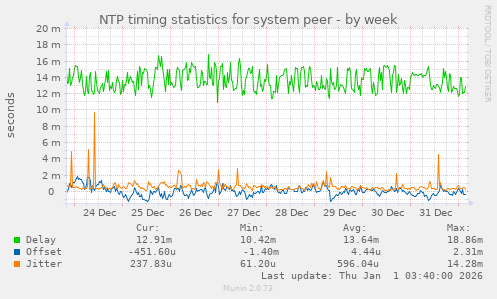 NTP timing statistics for system peer