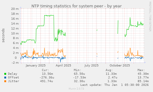 NTP timing statistics for system peer