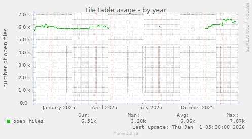 File table usage