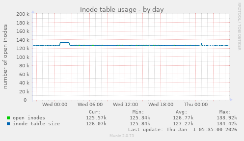 Inode table usage