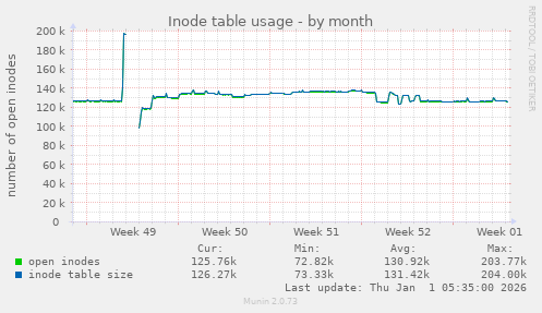 Inode table usage