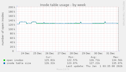 Inode table usage