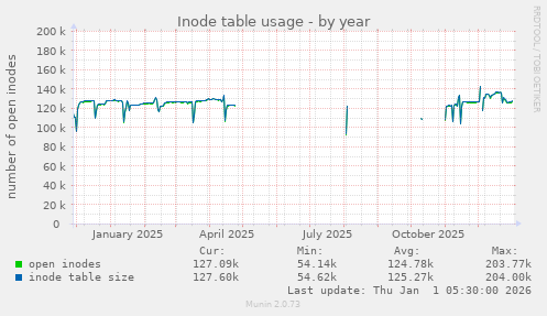 Inode table usage