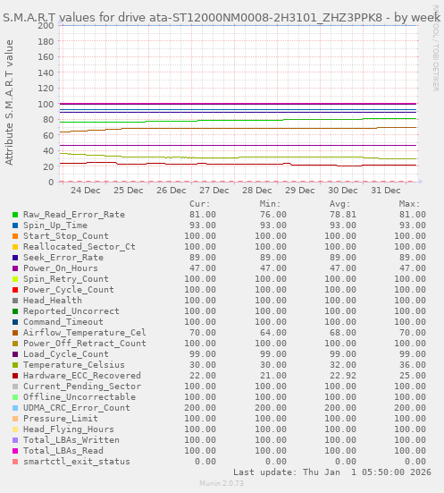 S.M.A.R.T values for drive ata-ST12000NM0008-2H3101_ZHZ3PPK8