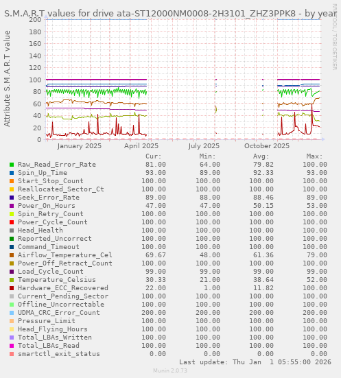 S.M.A.R.T values for drive ata-ST12000NM0008-2H3101_ZHZ3PPK8