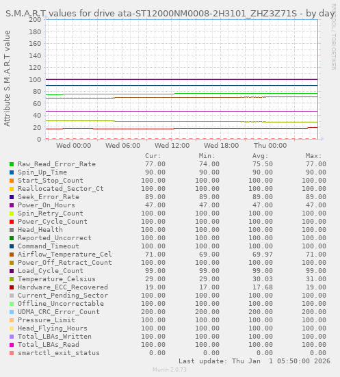 S.M.A.R.T values for drive ata-ST12000NM0008-2H3101_ZHZ3Z71S