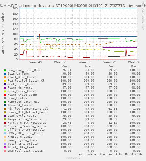 S.M.A.R.T values for drive ata-ST12000NM0008-2H3101_ZHZ3Z71S