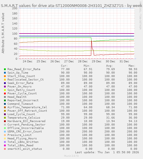 S.M.A.R.T values for drive ata-ST12000NM0008-2H3101_ZHZ3Z71S