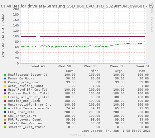 S.M.A.R.T values for drive ata-Samsung_SSD_860_EVO_1TB_S3Z9NY0M509968T