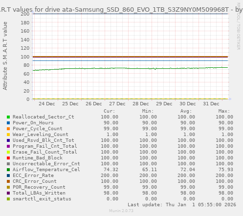 S.M.A.R.T values for drive ata-Samsung_SSD_860_EVO_1TB_S3Z9NY0M509968T