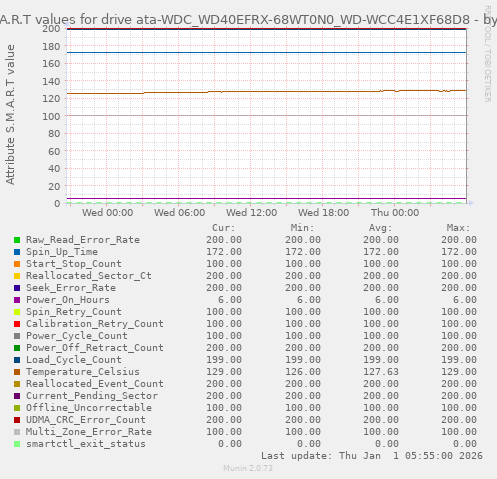 S.M.A.R.T values for drive ata-WDC_WD40EFRX-68WT0N0_WD-WCC4E1XF68D8