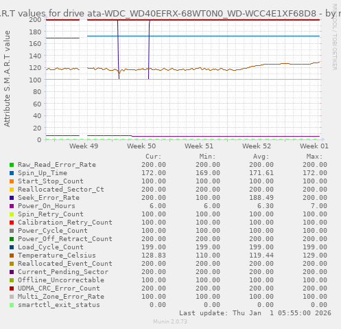 S.M.A.R.T values for drive ata-WDC_WD40EFRX-68WT0N0_WD-WCC4E1XF68D8