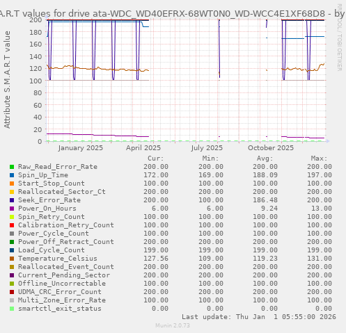 S.M.A.R.T values for drive ata-WDC_WD40EFRX-68WT0N0_WD-WCC4E1XF68D8