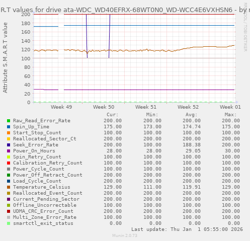 S.M.A.R.T values for drive ata-WDC_WD40EFRX-68WT0N0_WD-WCC4E6VXHSN6