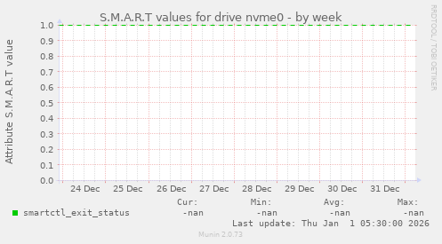 S.M.A.R.T values for drive nvme0