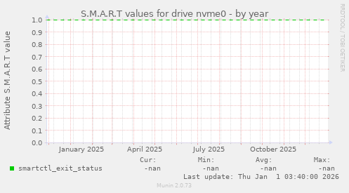 S.M.A.R.T values for drive nvme0