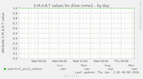 S.M.A.R.T values for drive nvme1
