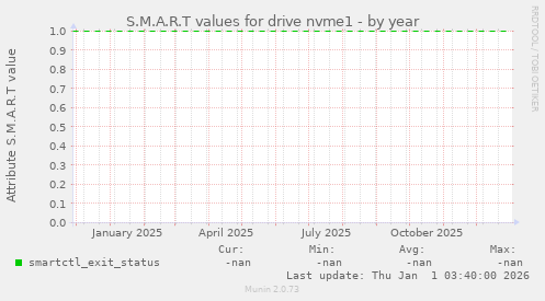 S.M.A.R.T values for drive nvme1