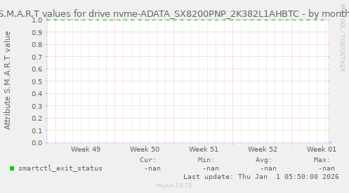 S.M.A.R.T values for drive nvme-ADATA_SX8200PNP_2K382L1AHBTC