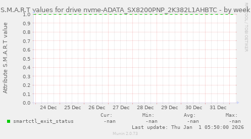 S.M.A.R.T values for drive nvme-ADATA_SX8200PNP_2K382L1AHBTC