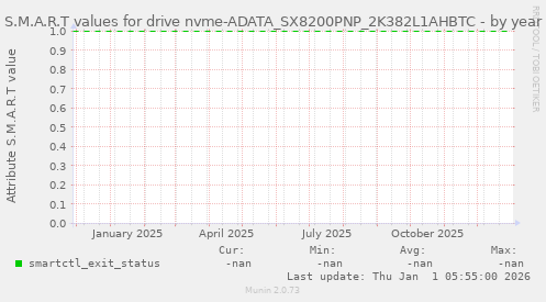 S.M.A.R.T values for drive nvme-ADATA_SX8200PNP_2K382L1AHBTC