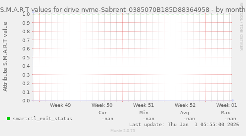 S.M.A.R.T values for drive nvme-Sabrent_0385070B185D88364958