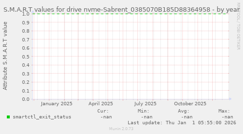 S.M.A.R.T values for drive nvme-Sabrent_0385070B185D88364958