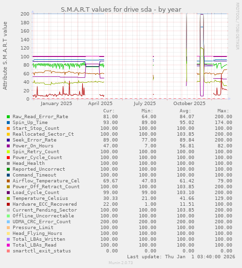 S.M.A.R.T values for drive sda
