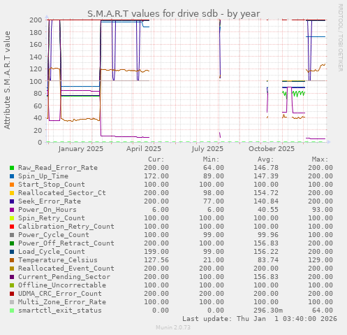 S.M.A.R.T values for drive sdb