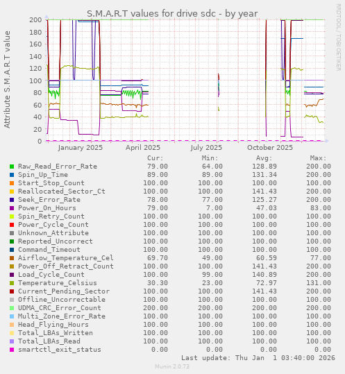 S.M.A.R.T values for drive sdc