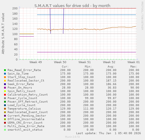S.M.A.R.T values for drive sdd