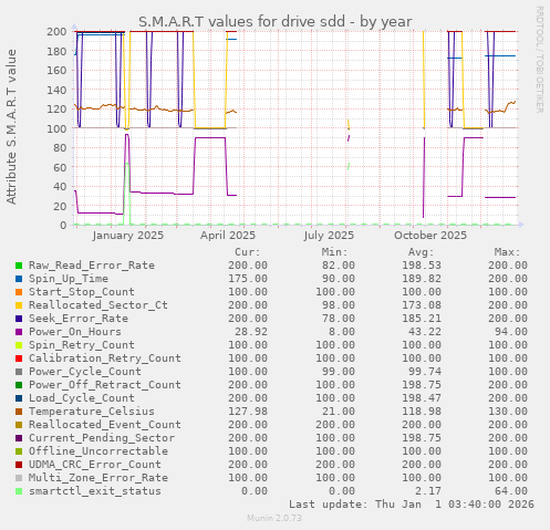 S.M.A.R.T values for drive sdd