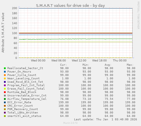 S.M.A.R.T values for drive sde