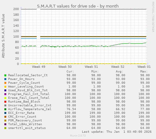 S.M.A.R.T values for drive sde