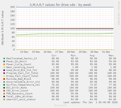 S.M.A.R.T values for drive sde