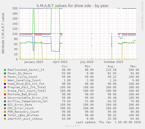 S.M.A.R.T values for drive sde