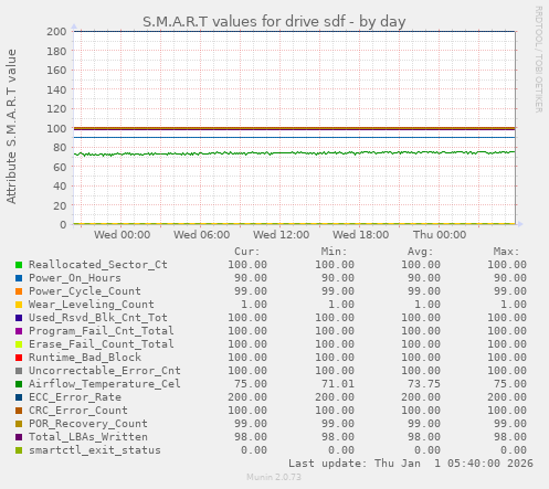 S.M.A.R.T values for drive sdf