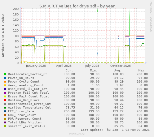 S.M.A.R.T values for drive sdf