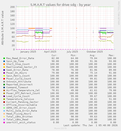 S.M.A.R.T values for drive sdg