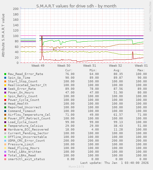S.M.A.R.T values for drive sdh