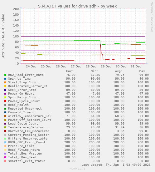 S.M.A.R.T values for drive sdh
