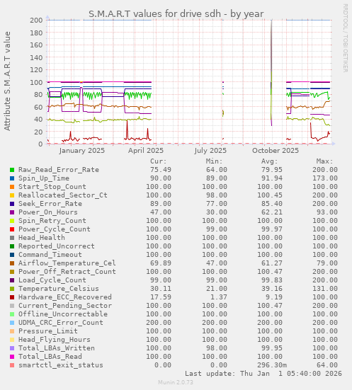 S.M.A.R.T values for drive sdh