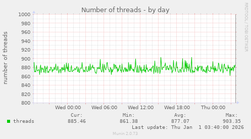 Number of threads