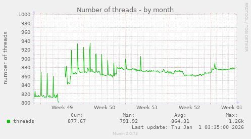 Number of threads