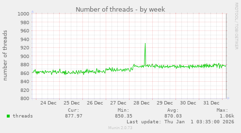Number of threads