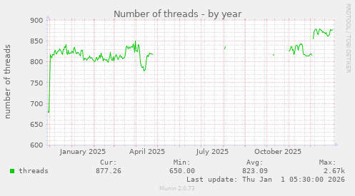 Number of threads